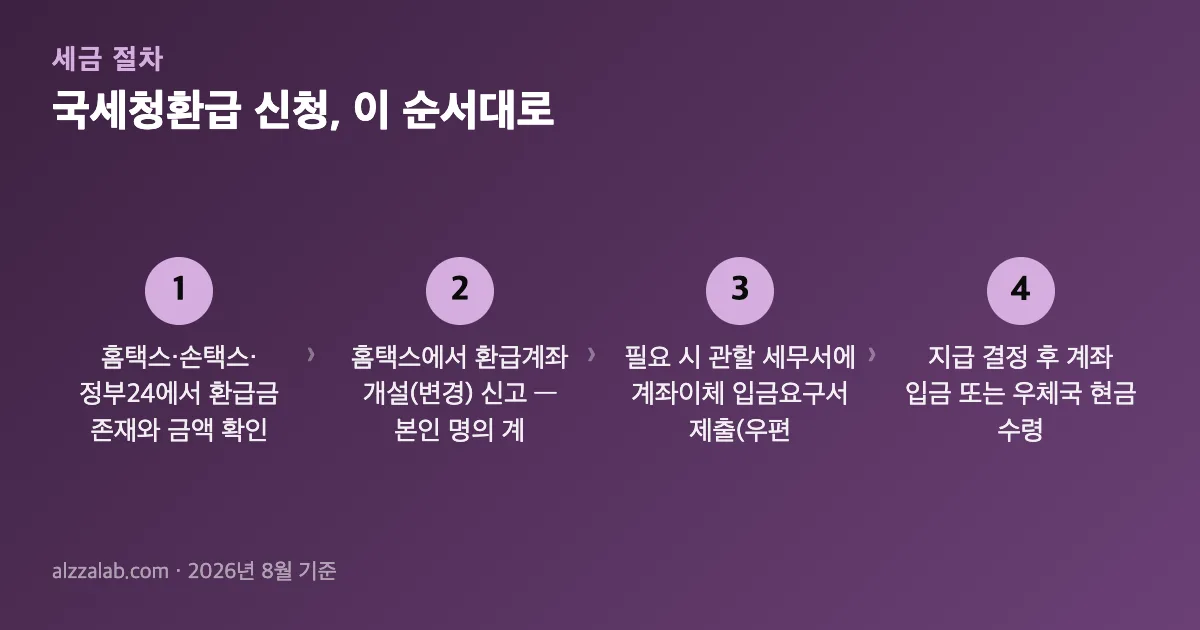 국세청환급 신청 절차 4단계