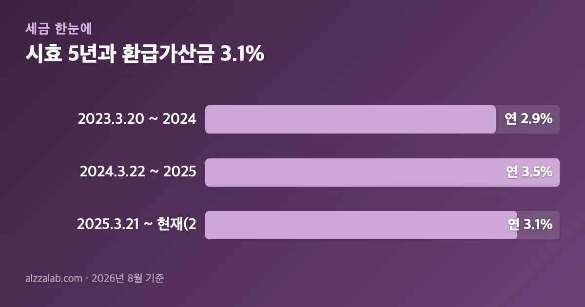 국세청환급 시효 5년과 환급가산금 3.1% 정리 표