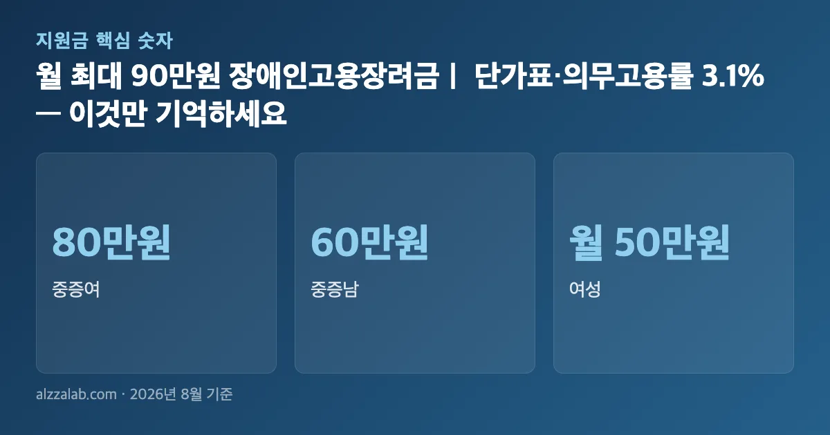 월 최대 90만원 장애인고용장려금｜ 단가표·의무고용률 3.1% 핵심 숫자 요약