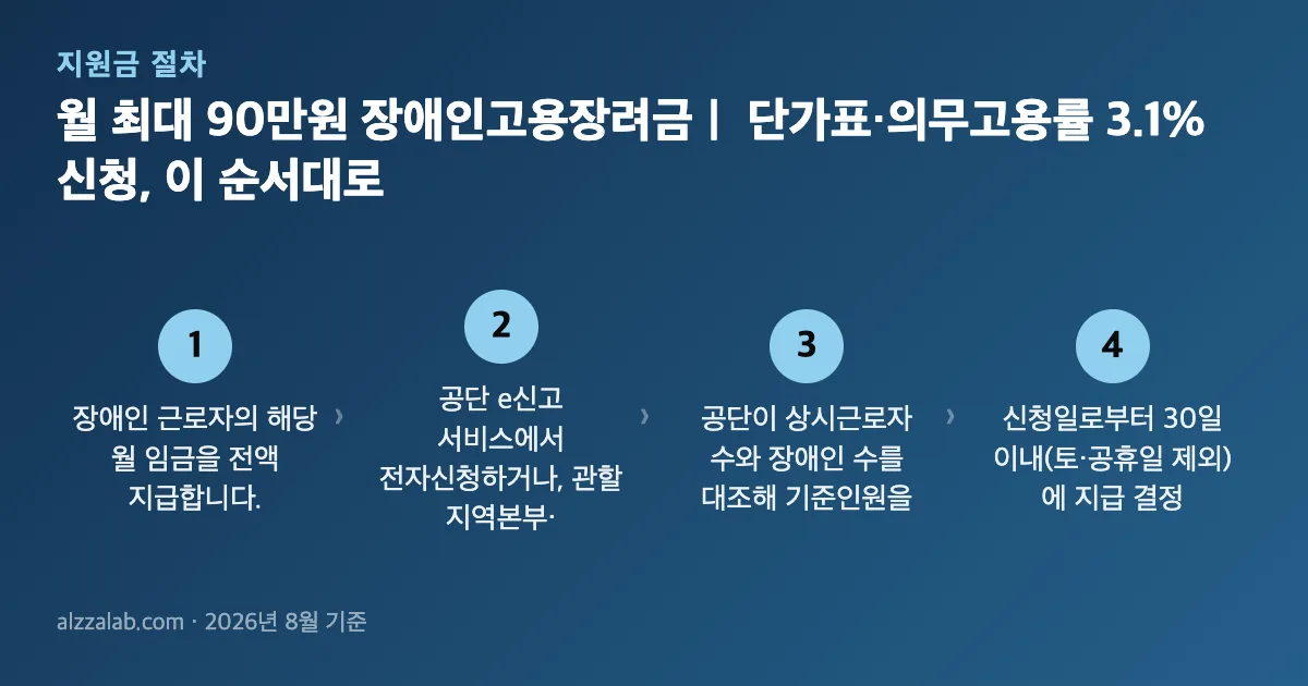 월 최대 90만원 장애인고용장려금｜ 단가표·의무고용률 3.1% 신청 절차 4단계