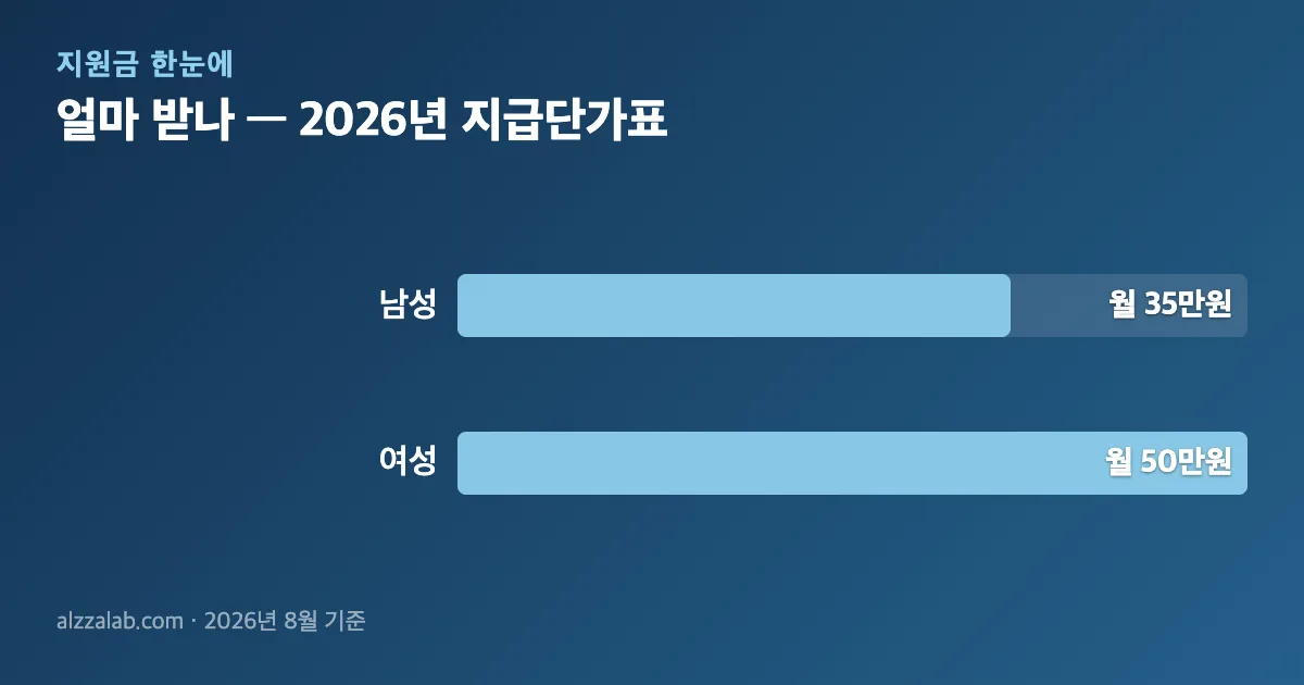 월 최대 90만원 장애인고용장려금｜ 단가표·의무고용률 3.1% 얼마 받나 — 2026년 지급단가표 정리 표