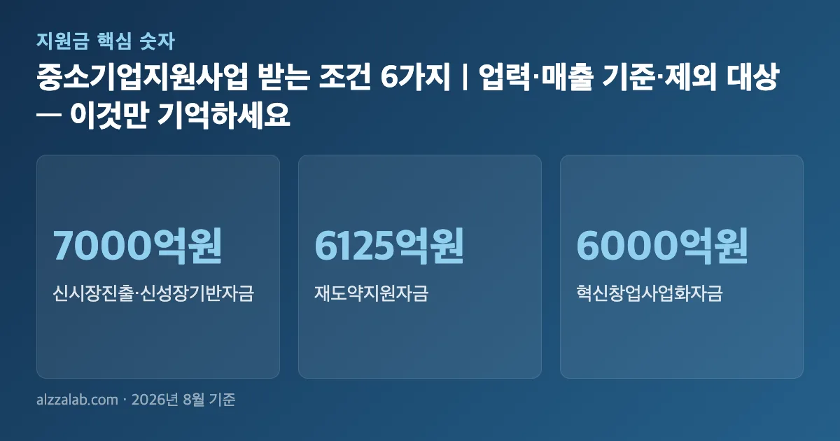 중소기업지원사업 받는 조건 6가지｜업력·매출 기준·제외 대상 핵심 숫자 요약