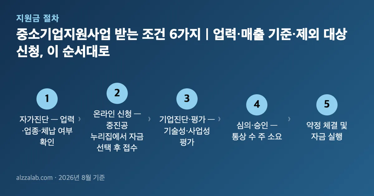 중소기업지원사업 받는 조건 6가지｜업력·매출 기준·제외 대상 신청 절차 5단계
