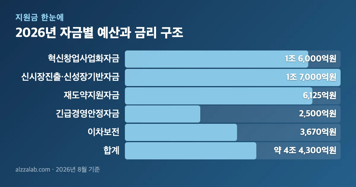 중소기업지원사업 받는 조건 6가지｜업력·매출 기준·제외 대상 2026년 자금별 예산과 금리 구조 정리 표