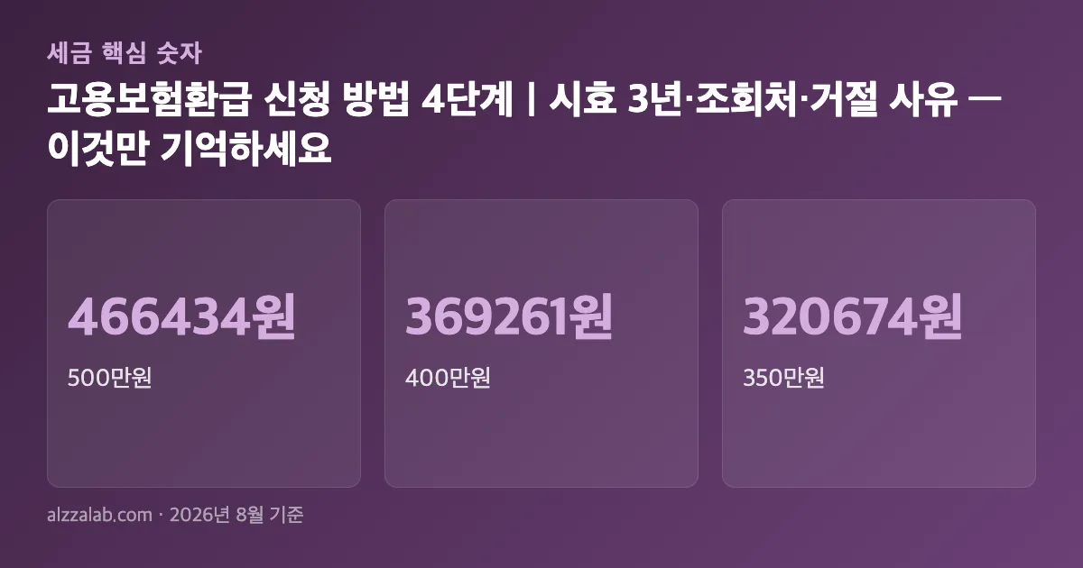 고용보험환급 신청 방법 4단계｜시효 3년·조회처·거절 사유 핵심 숫자 요약