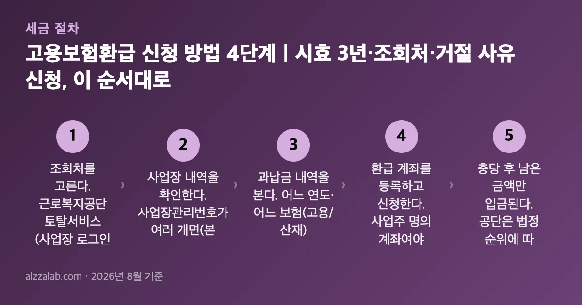 고용보험환급 신청 방법 4단계｜시효 3년·조회처·거절 사유 신청 절차 5단계