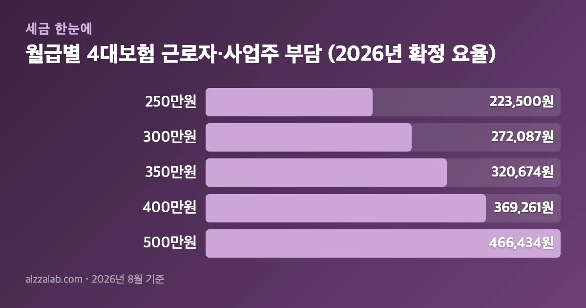 고용보험환급 신청 방법 4단계｜시효 3년·조회처·거절 사유 월급별 4대보험 근로자·사업주 부담 (2026년 확정 요율) 정리 표